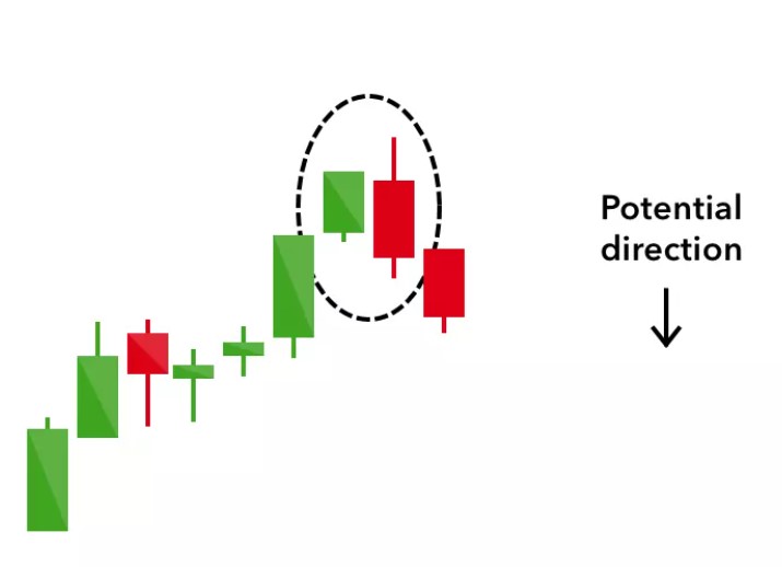 Bearish Engulfing Candlestick Pattern