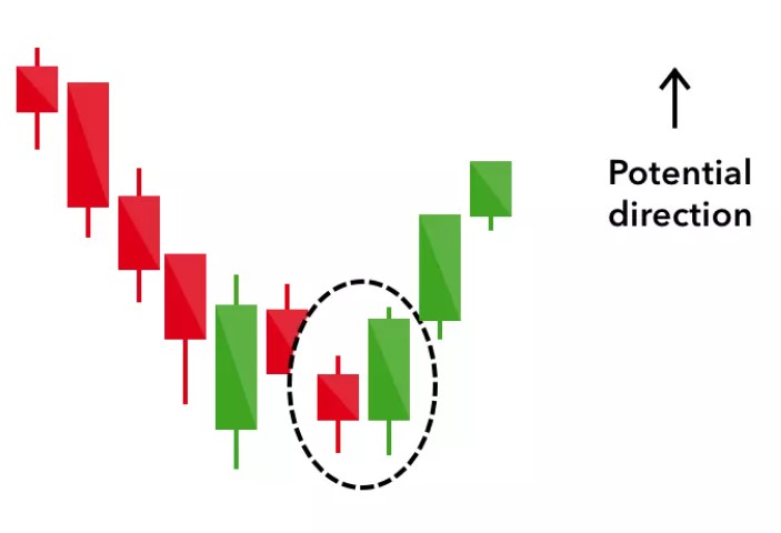 Bullish Engulfing Candlestick Pattern