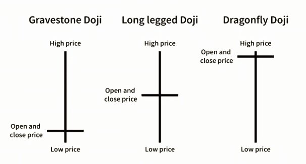 Doji Candlestick Pattern