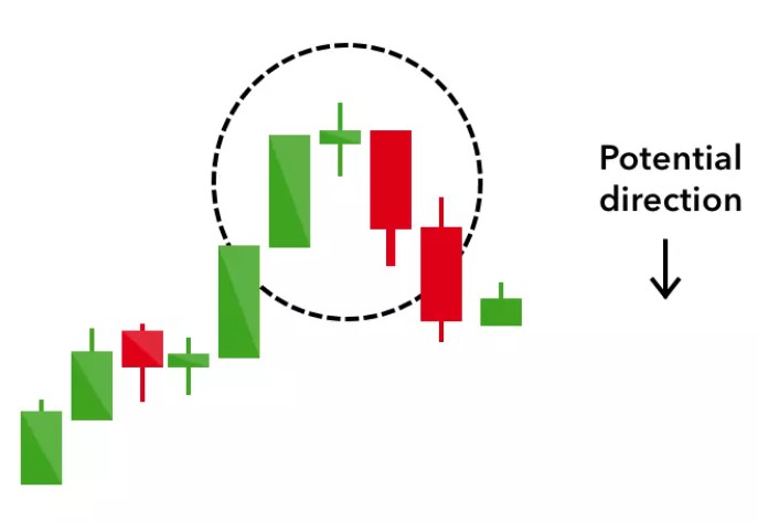 Evening Star Candlestick Pattern
