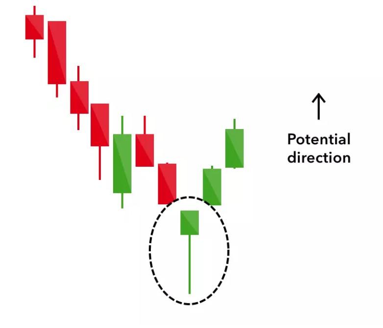 Hammer Candlestick Pattern