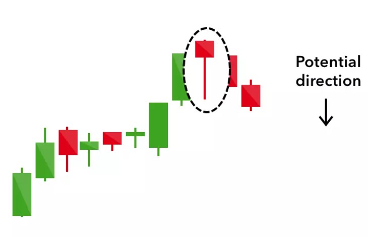 Hanging Man Candlestick Pattern
