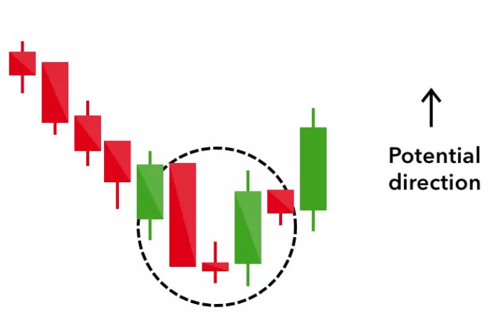 Morning Star Candlestick Pattern