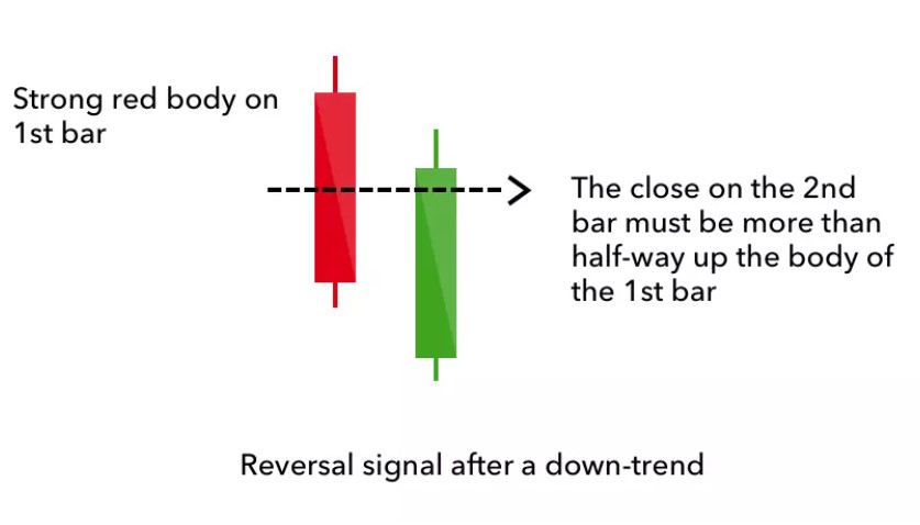 Piercing Pattern Candlestick
