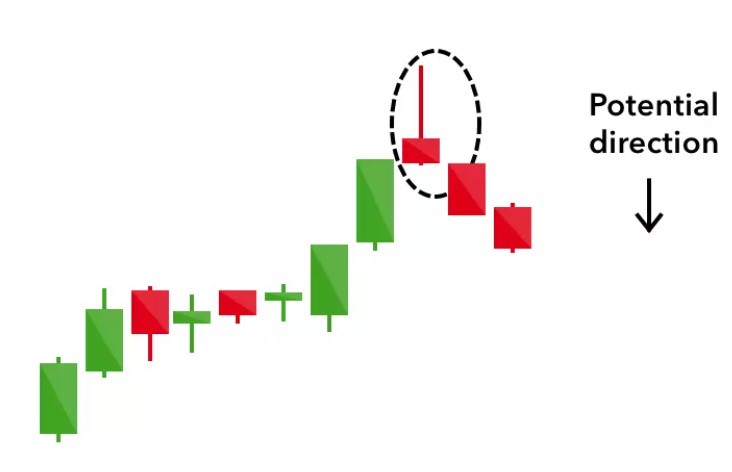 Shooting Star Candlestick Pattern